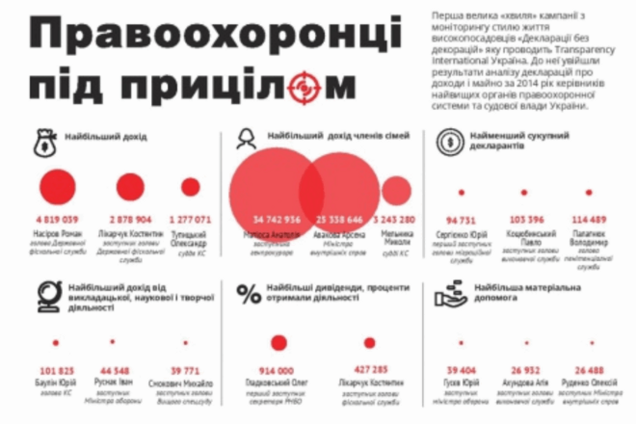 Кто среди украинских силовиков и судей самый богатый: опубликована инфографика