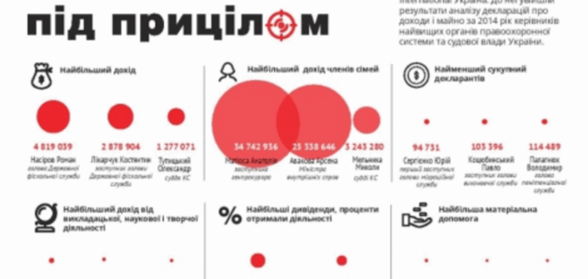Кто среди украинских силовиков и судей самый богатый: опубликована инфографика
