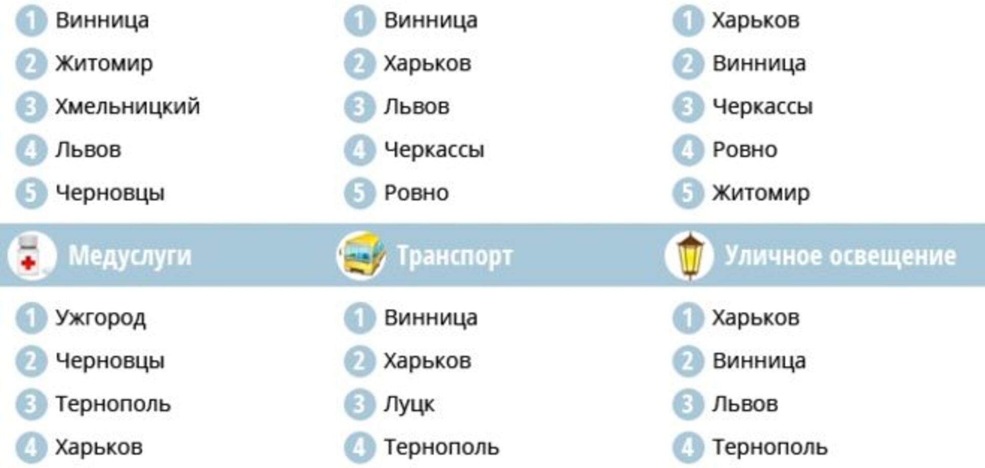 Где в Украине жить хорошо? Рейтинг городов