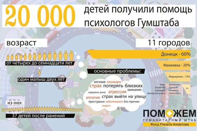 Психологи Штабу Ахметова допомогли 20 тис. Дітей Донбасу: інфографіка
