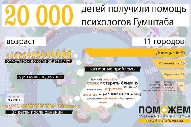 Психологи Штаба Ахметова помогли 20 тыс. детей Донбасса: инфографика