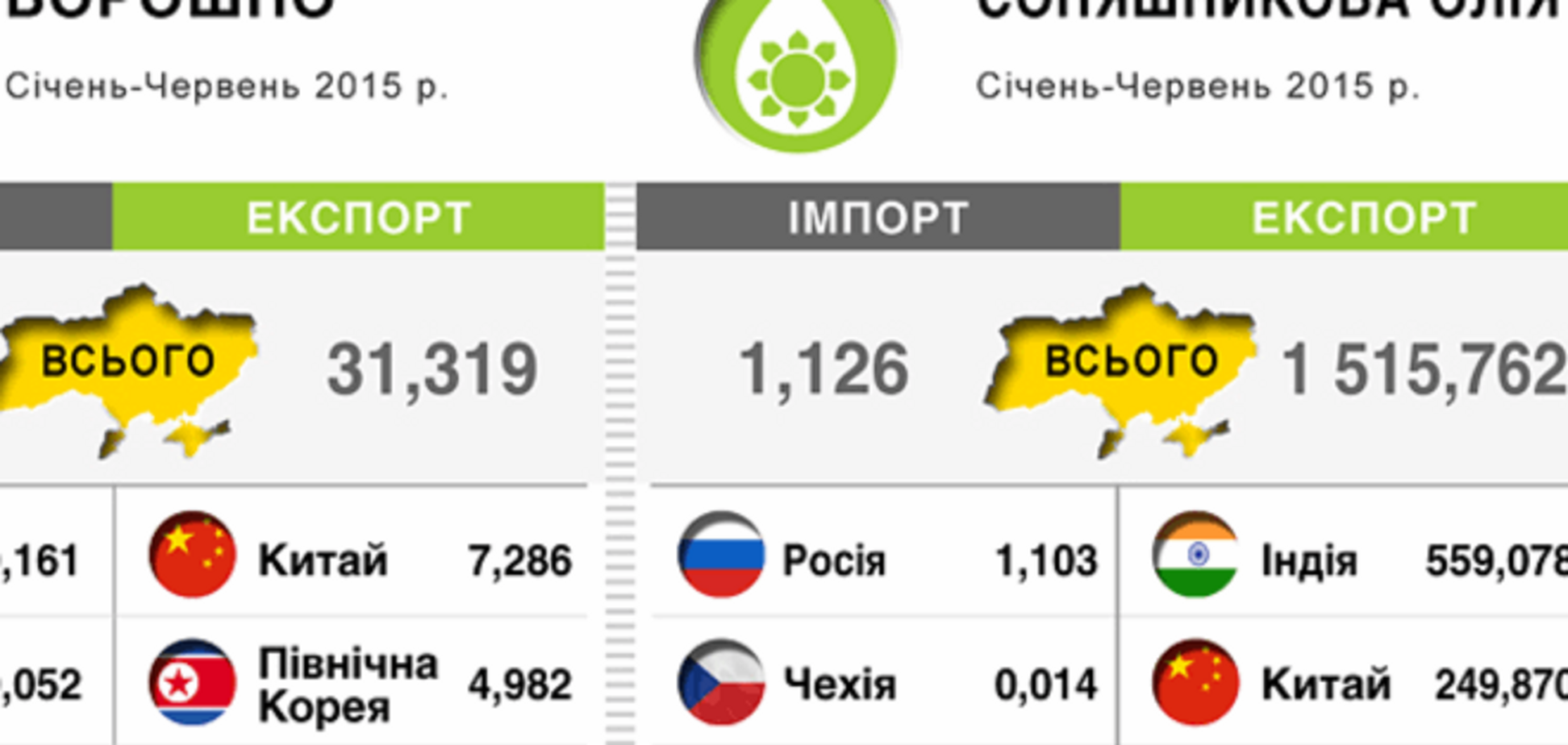 Как Украина торговала с миром в первом полугодии 2015 года: инфографика
