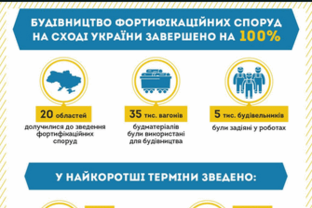 'Стіна' на Донбасі готова на 100%: опублікована інфографіка