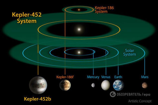 Історичне відкриття: Kepler-452b - Земля під час апокаліпсису