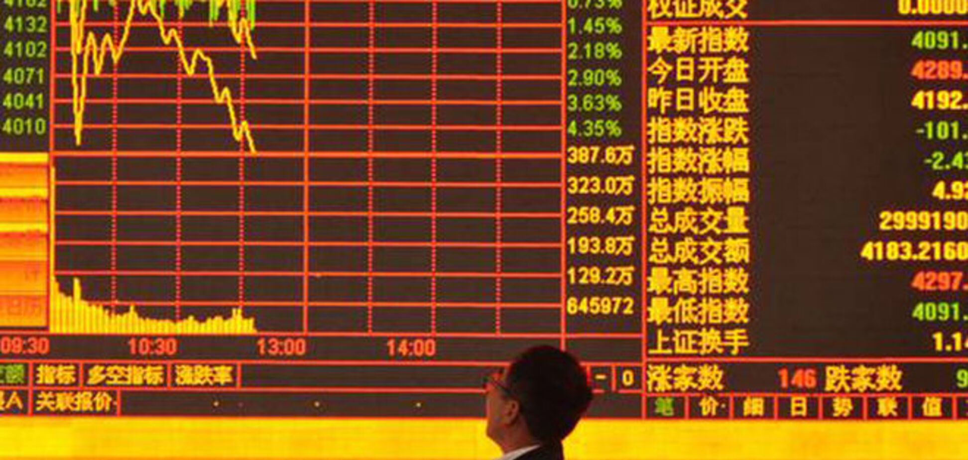 Обвал ринку в Китаї: влада країни пішла на серйозні заходи