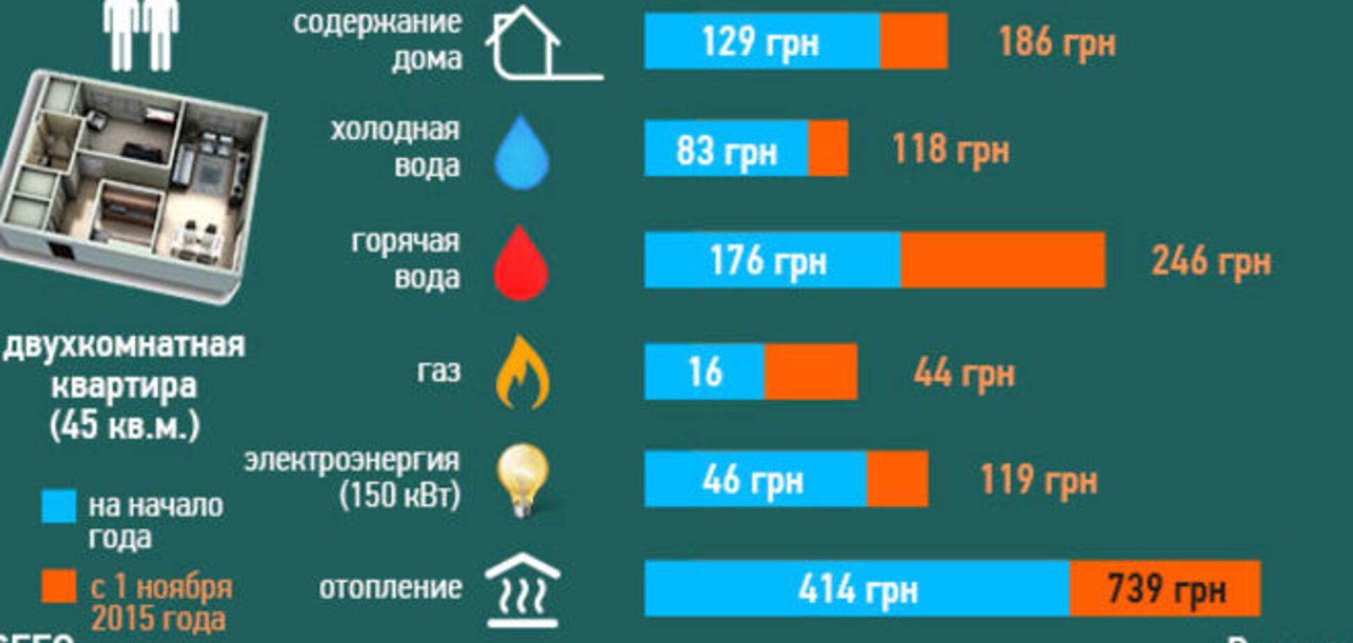 У скільки українцям обійдеться новий опалювальний сезон: інфографіка