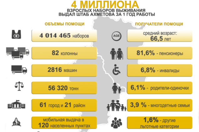 Штаб Ахметова выдал жителям Донбасса 4 млн наборов выживания: опубликована инфографика