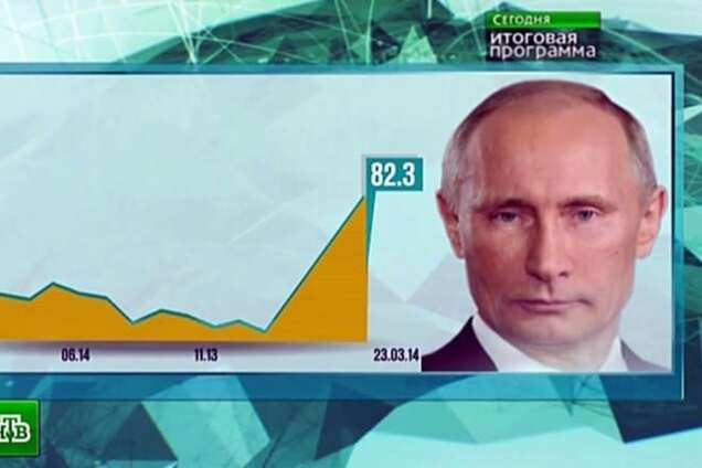 Почему я не верю в рейтинги Путина