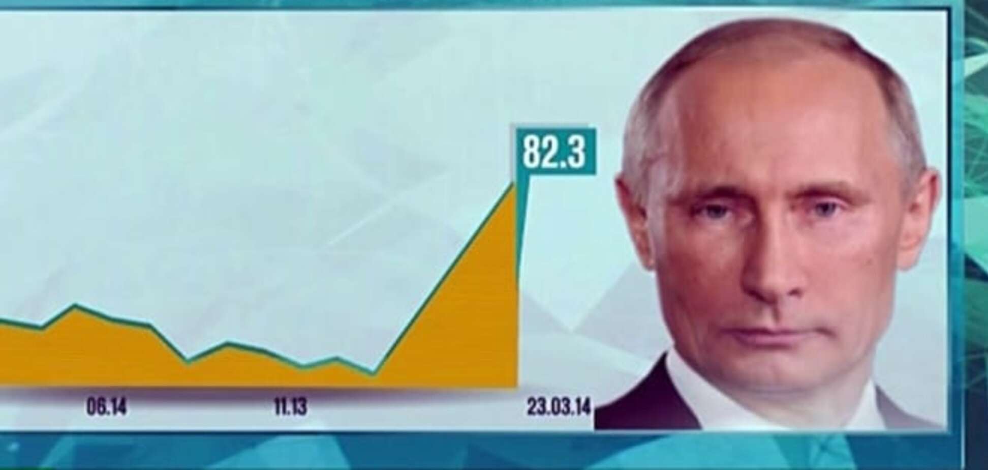 Почему я не верю в рейтинги Путина