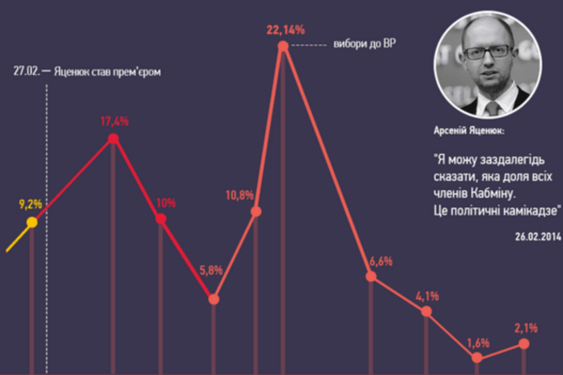 Дно камикадзе. Как рухнул рейтинг Яценюка: инфографика