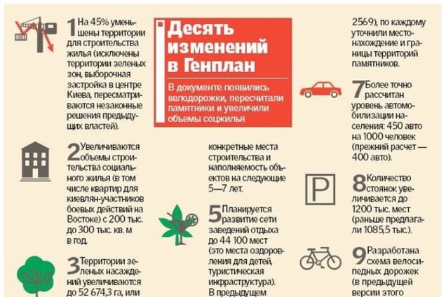 Каким будет Киев в будущем: опубликована инфографика по Генплану