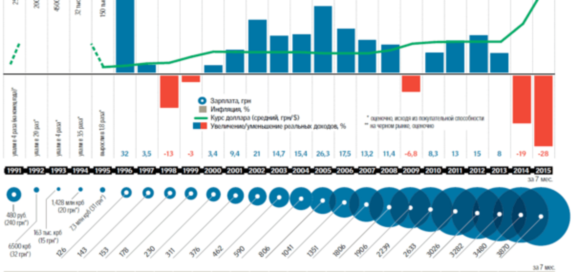 Живемо краще, ніж у 90-х: як змінювалася економіка незалежної України. Опублікована інфографіка