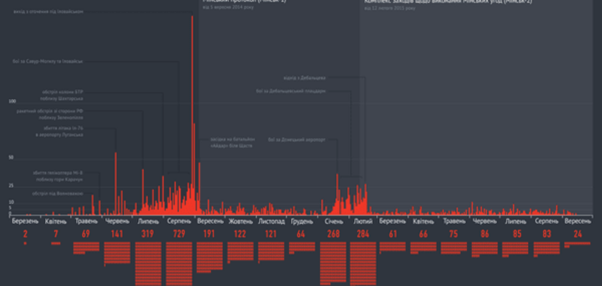 Каждый бой и обстрел: в сети показали полный график потерь бойцов в зоне АТО