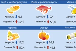 За год из продуктов питания в Украине сильнее всего подорожали хлеб и мучные изделия