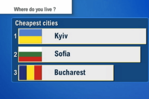 ТОП багатіїв і бідняків: у Швейцарії вважають Київ найдешевшим містом 
