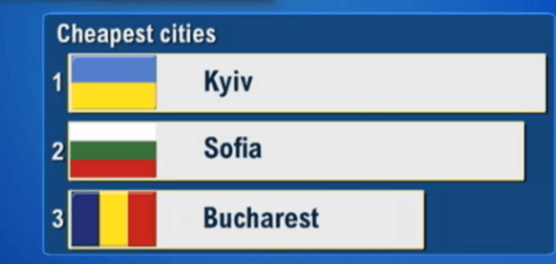 ТОП богачей и бедняков: в Швейцарии считают Киев самым дешевым городом