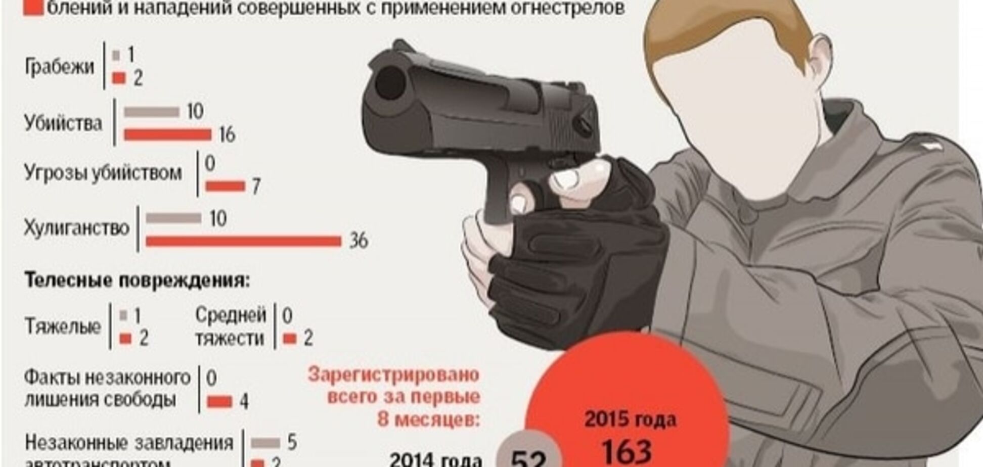 Киев захлестнула волна вооруженных преступлений: инфографика