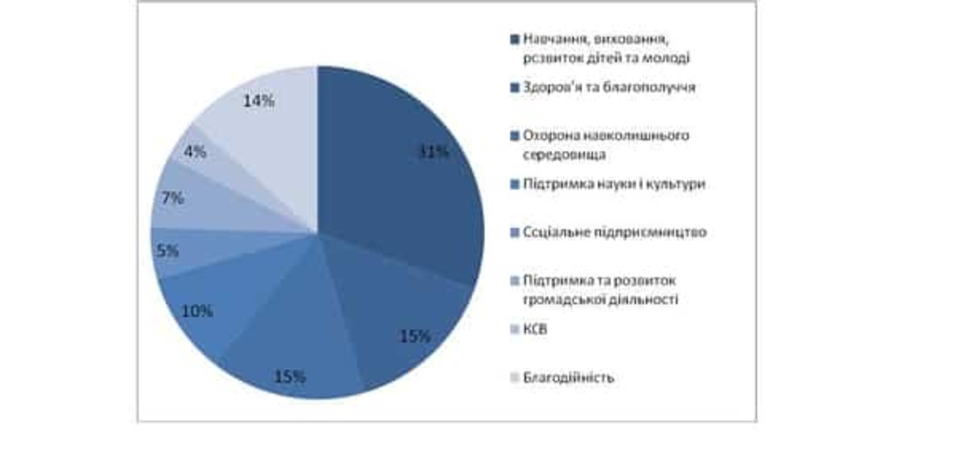 Відбувся форум 'Найкращі соціальні проекти України' - 2015