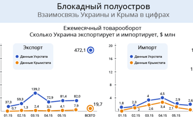 Блокада в цифрах: Россия и Украина рассказали о зависимости Крыма от украинских товаров. Опубликована инфографика