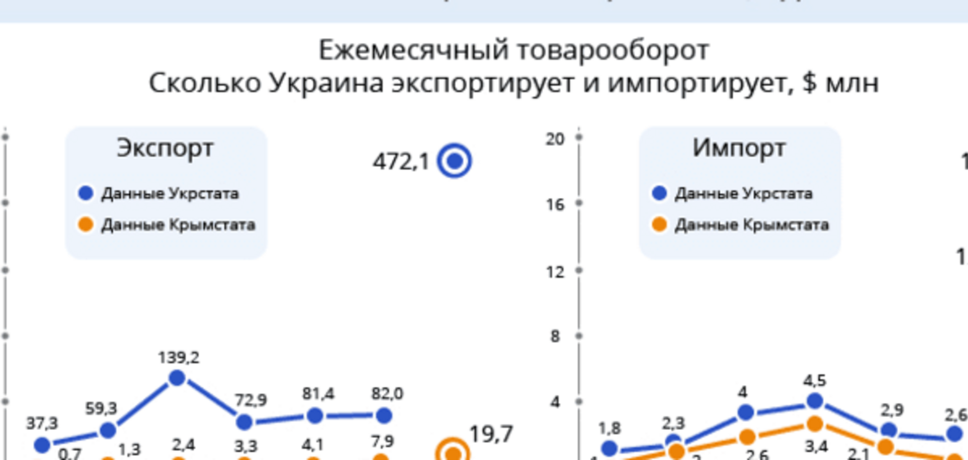 Блокада в цифрах: Росія і Україна розповіли про залежність Криму від українських товарів. Опубліковано інфографіку