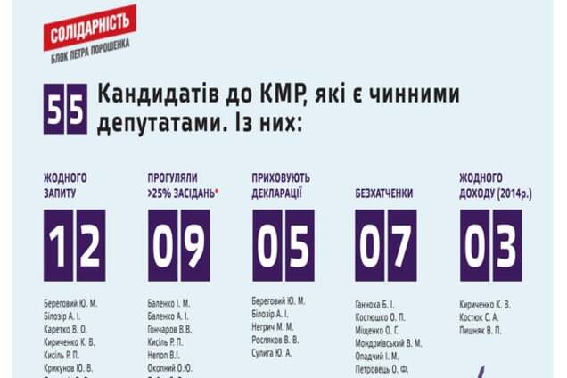 Журналисты нашли в списке БПП в Киевсовет прогульщиков, бездомных и людей Черновецкого