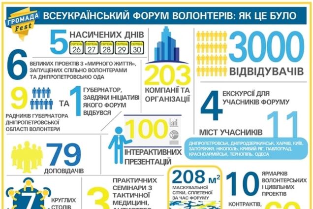 Волонтери та Дніпропетровська ОДА запустили 6 спільних проектів - Резніченко