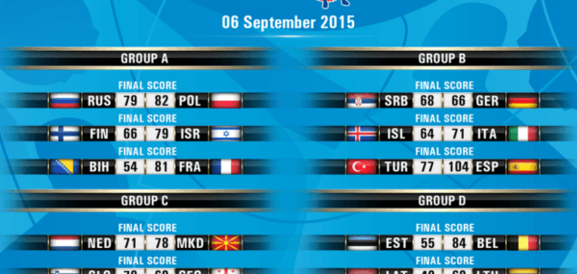 Євробаскет-2015. Результати 6 вересня