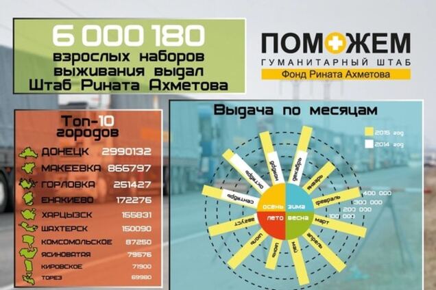 Штаб Ахметова выдал жителям Донбасса 6 миллионов наборов выживания