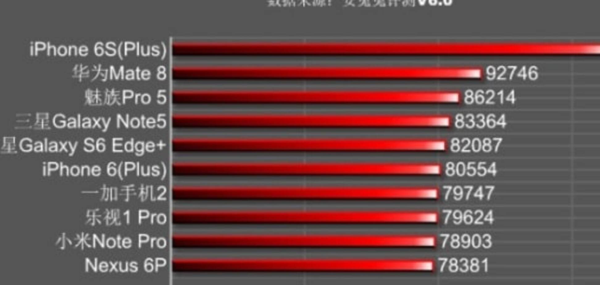 Antutu: iPhone 6s уверенно опередил 'андроидных' Huawei Mate 8, Samsung Note 5 и Nexus 6p