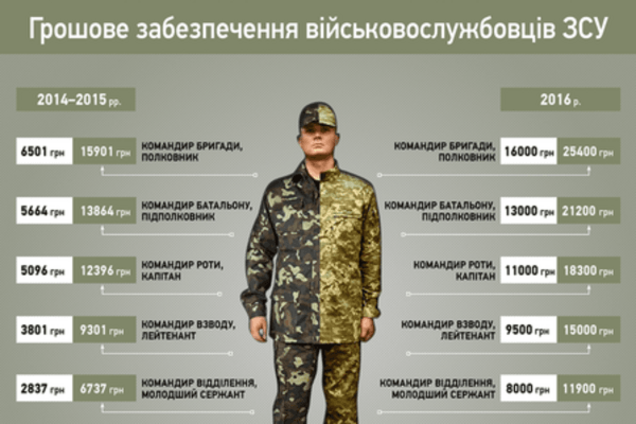Служить по-новому: сколько получают украинские военные. Опубликована инфографика