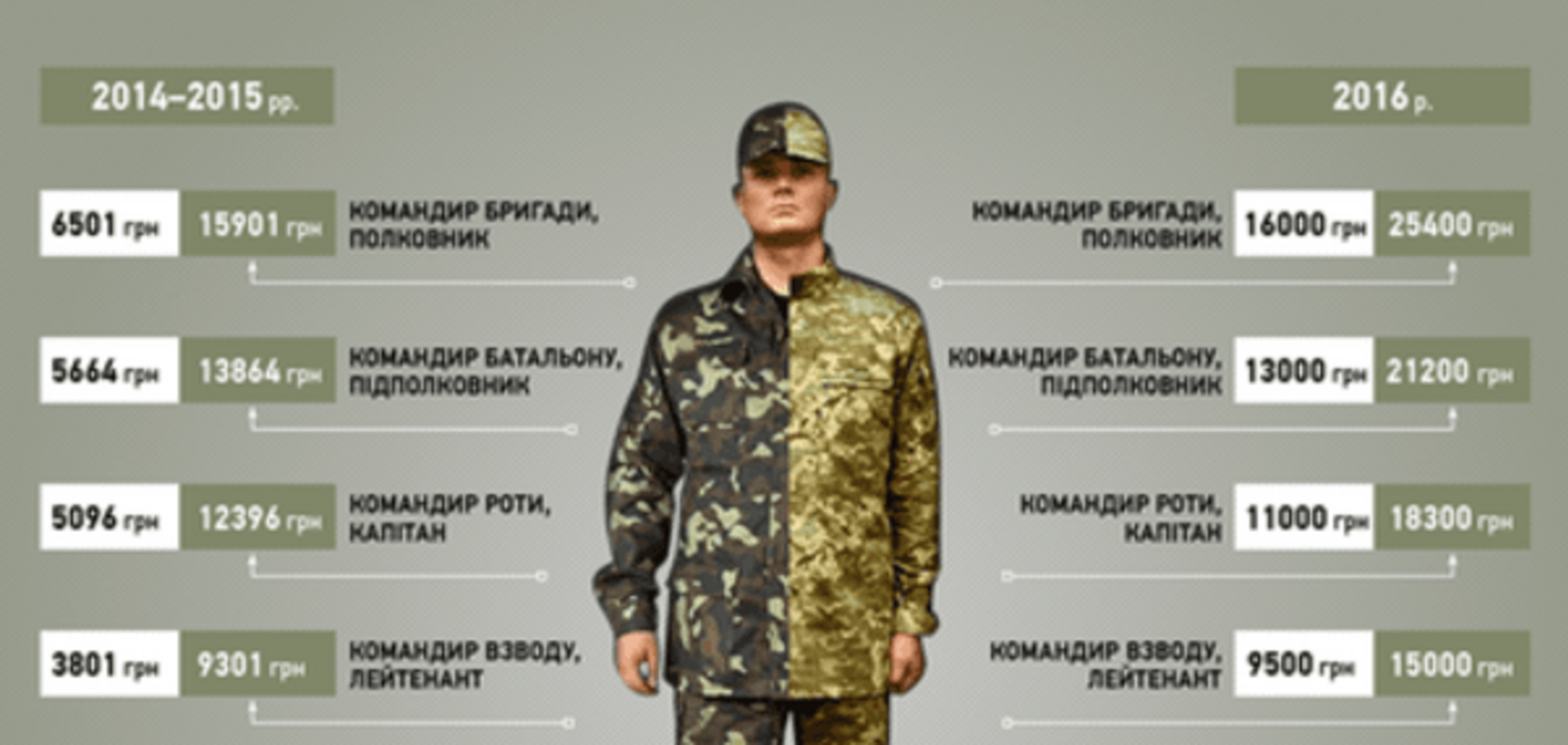 Служить по-новому: сколько получают украинские военные. Опубликована инфографика