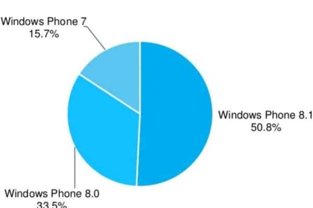 Nokia Lumia 520 остается самым популярным телефоном Windows во всем мире