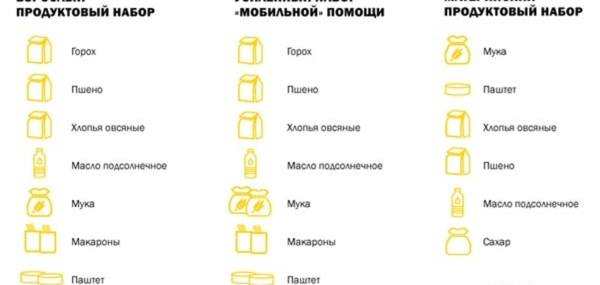 Штаб Ахметова обновил составы проднаборов для жителей Донбасса