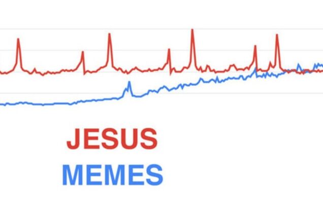 Динамика поисковых запросов memes и Jesus в Google Trends
