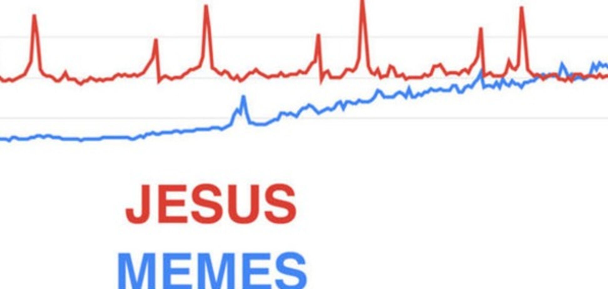 Динамика поисковых запросов memes и Jesus в Google Trends