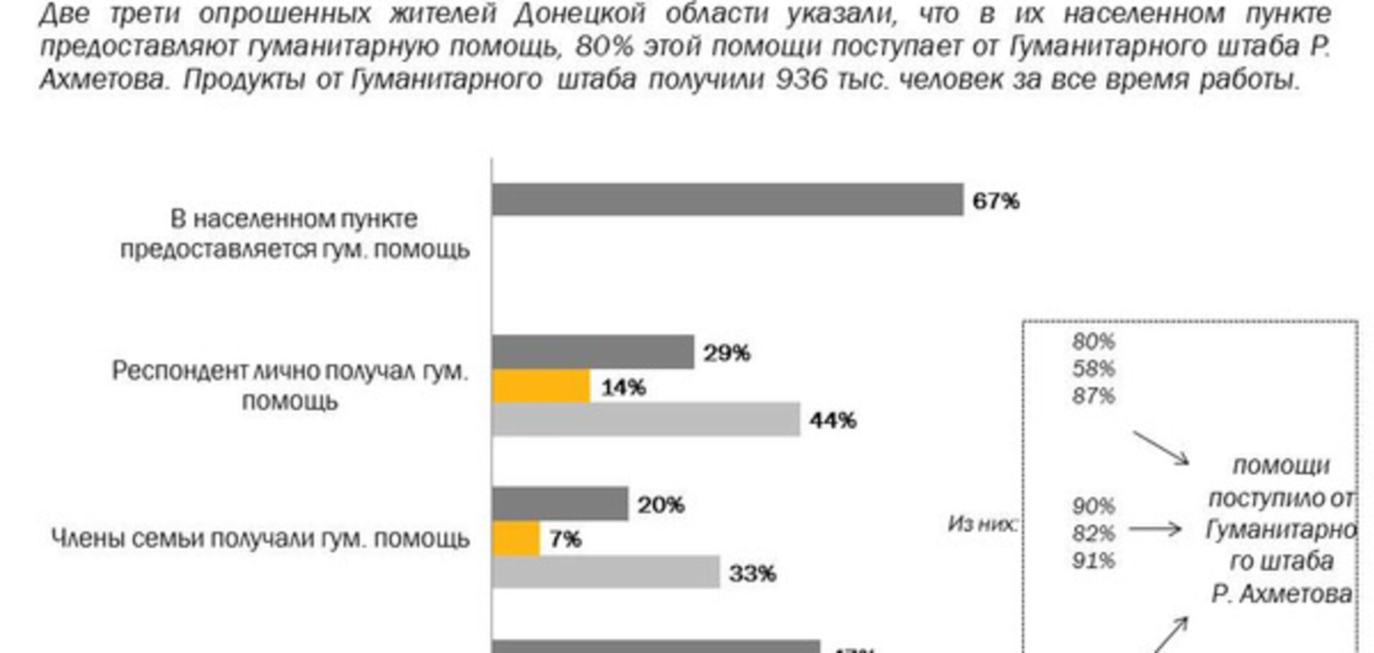 КМИС: две трети жителей Донецкой области обеспечены гумпомощью