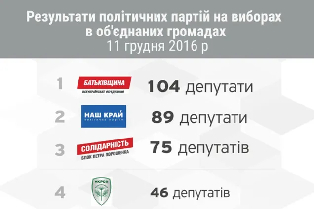 Небоженко: "Наш край" – это отбеленный образ Партии регионов