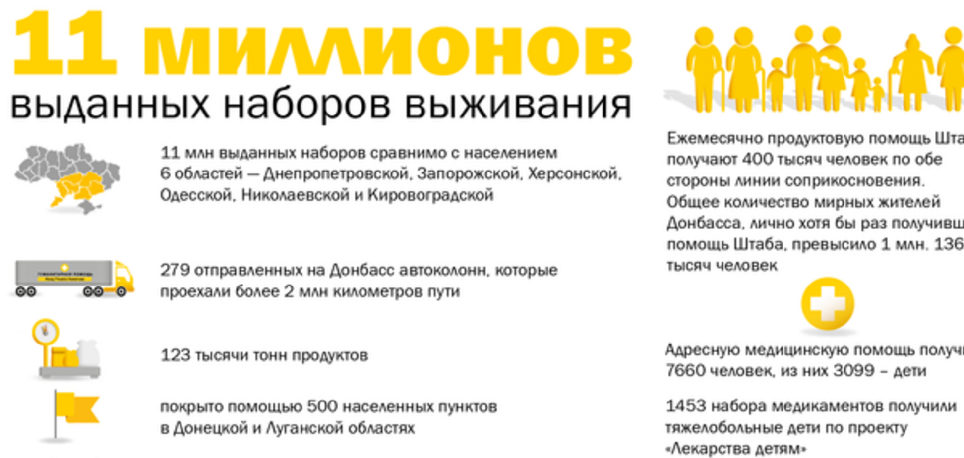 Крупнейшая гуммиссия в Украине: штаб Ахметова передал 11 млн наборов выживания