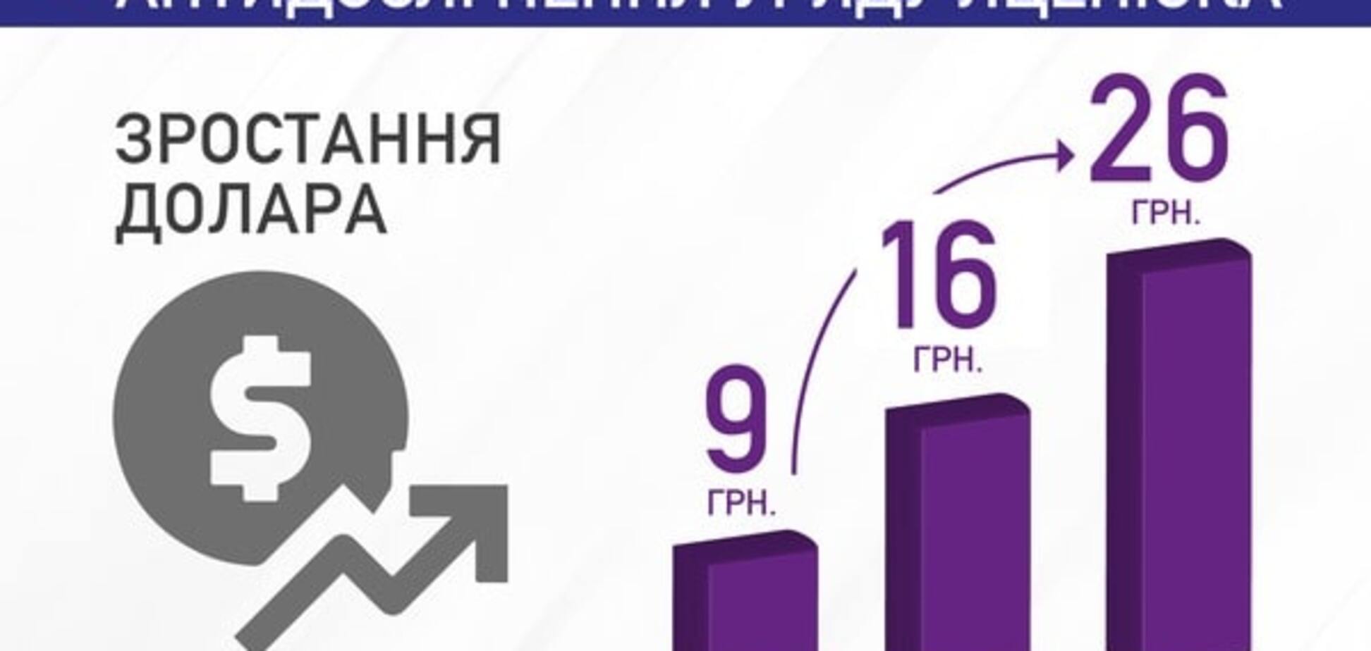 Антиотчет Кабмина Яценюка: борщ по 128 грн и доллар почти по 30