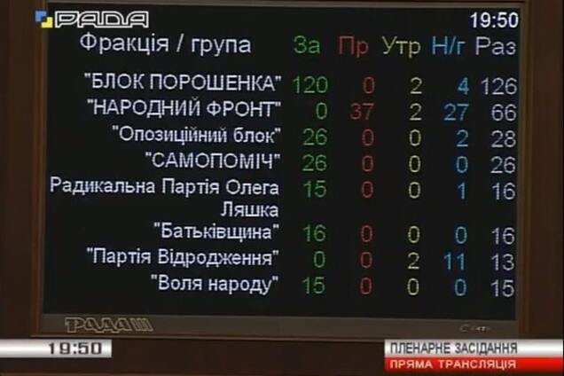 Рада признала неудовлетворительной работу Кабмина Яценюка