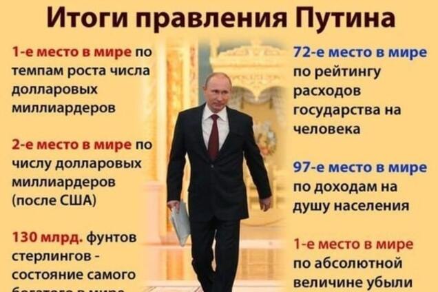 15 лет под Путиным: итоги