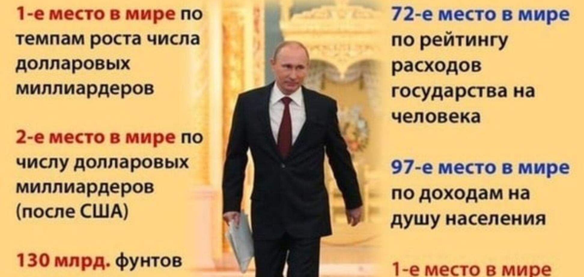 15 лет под Путиным: итоги