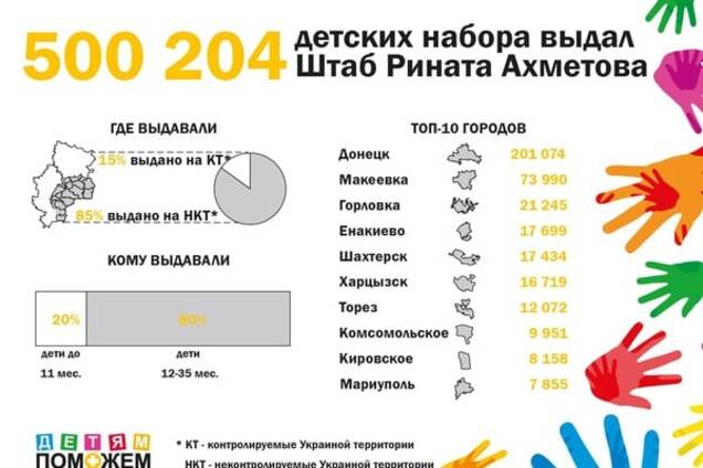 Штаб Ахметова выдал детям Донбасса 500 тысяч продуктовых наборов