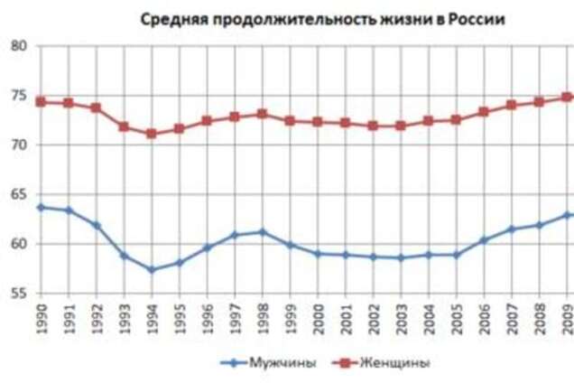 В России умирать нужно, пока еще молодой!