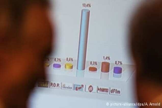 Місцеві вибори у Гессені завершилися тріумфом правих популістів та радикалів