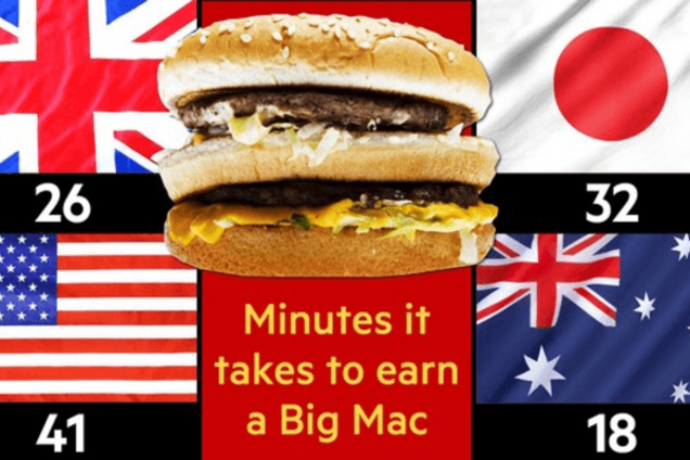 Перше місце антирейтингу: в Україні визначили свій індекс Біг Мака