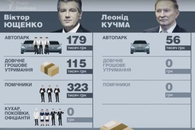 Кучма и Ющенко