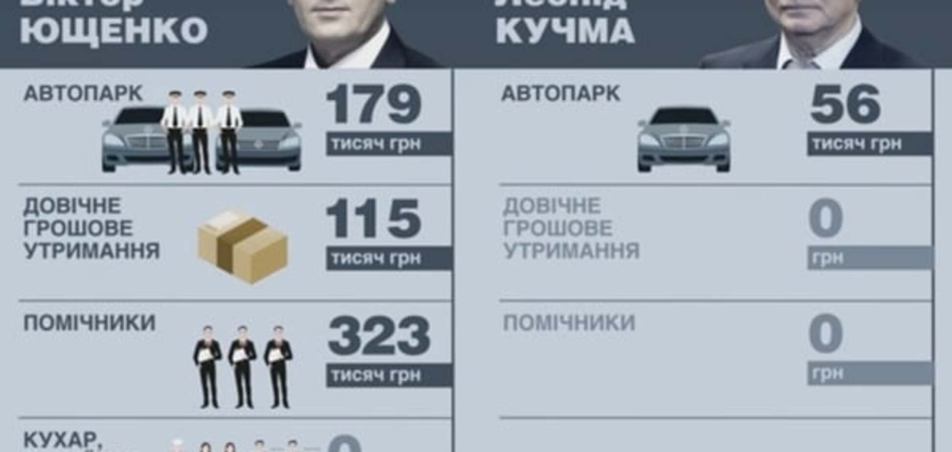 Колишні топ-чиновники України досі отримують державні пільги