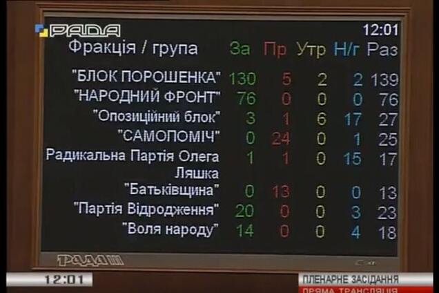 результаты голосования