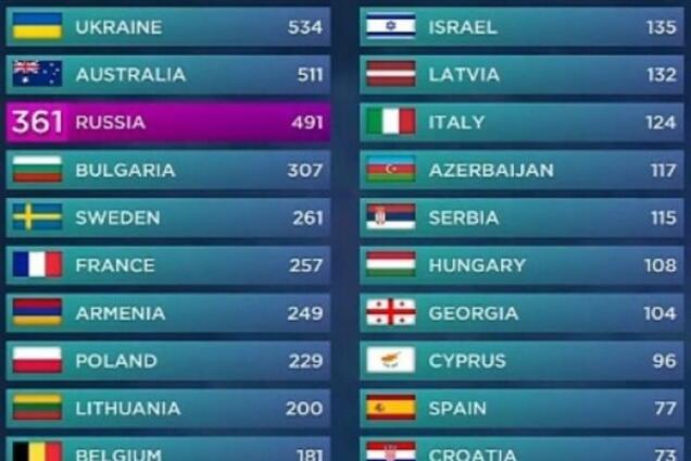 Таблица с результатами Евровидения